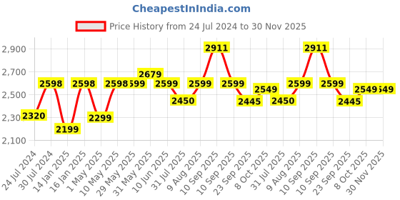firstcry.com JoyRide Speedo Pro Tricycle Rotating Seat Tricycle with Music and Light Dual Storage Basket -Parental Handle Footrest Backrest Safety Harness for Kids Boys - Girls Age 2 to 4 Years Tricycle - Maroon joyride Price History Graph from 24 Jul 2024 to 30 Nov 2025