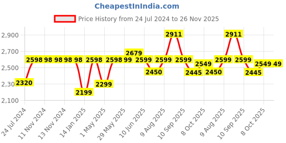 firstcry.com JoyRide Speedo Pro Tricycle Rotating Seat Tricycle with Music and Light Dual Storage Basket -Parental Handle  Footrest Backrest Safety Harness for Kids Boys - Girls Age 2 to 4 Years Tricycle - Silver joyride Price History Graph from 24 Jul 2024 to 25 Nov 2025