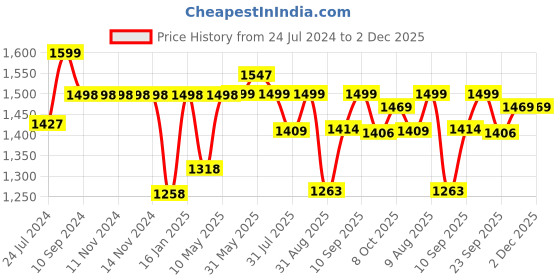 firstcry.com JoyRide Speedo Tricycle-Trike with Dual Storage Basket for Kids with Music and Light - Boys & Girls Age 2 to 4 Years Tricycle - Blue joyride Price History Graph from 24 Jul 2024 to 2 Dec 2025