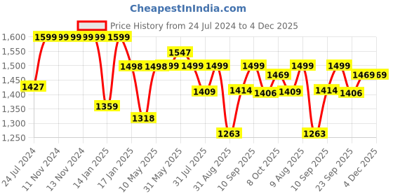 firstcry.com JoyRide Speedo Tricycle-Trike with Dual Storage Basket for Kids with Music and Light - Boys & Girls Age 2 to 4 Years Tricycle - Maroon joyride Price History Graph from 24 Jul 2024 to 4 Dec 2025