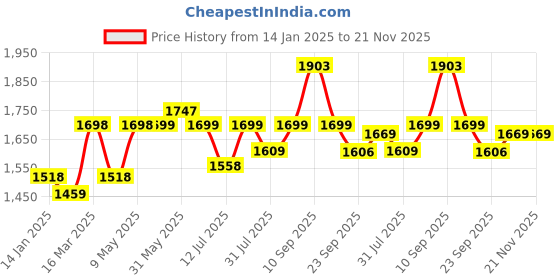 firstcry.com Joyride Speedy Hummer 4x4 Ride on Jeep for Kids | Push RideOn Toy Jeep with Music & Led Light with Backrest I Headlight|Seat Storage & Big Wheels for Kids 1 to 4 Years joyride Price History Graph from 14 Jan 2025 to 20 Nov 2025