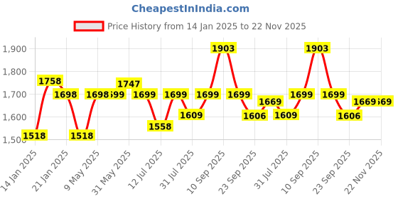 firstcry.com Joyride Speedy Hummer 4x4 Ride on Jeep for Kids | Push RideOn Toy Jeep with Music & Led Light with Backrest I Headlight|Seat Storage & Big Wheels for Kids 1 to 4 Years joyride Price History Graph from 14 Jan 2025 to 22 Nov 2025