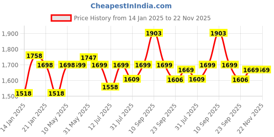firstcry.com Joyride Speedy Hummer 4x4 Ride on Jeep for Kids | Push RideOn Toy Jeep with Music & Led Light with Backrest I Headlight|Seat Storage & Big Wheels for Kids 1 to 4 Years joyride Price History Graph from 14 Jan 2025 to 22 Nov 2025
