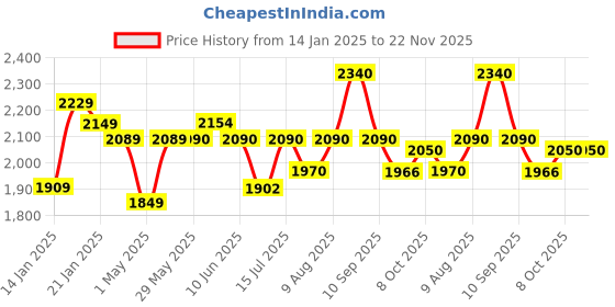 firstcry.com Joyride Speedy Hummer PLUS 4x4 Ride on Jeep for Kids with Music & Horn Steering with Parentle handle | Backrest I Headlight | Music |Seat Storage & Big Wheels for Kids 1 to 4 Years joyride Price History Graph from 14 Jan 2025 to 22 Nov 2025