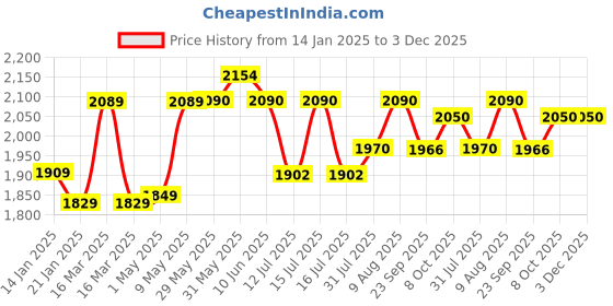 firstcry.com Joyride Speedy Hummer PLUS 4x4 Ride on Jeep for Kids with Music & Horn Steering with Parentle handle | Backrest I Headlight | Music |Seat Storage & Big Wheels for Kids 1 to 4 Years joyride Price History Graph from 14 Jan 2025 to 2 Dec 2025