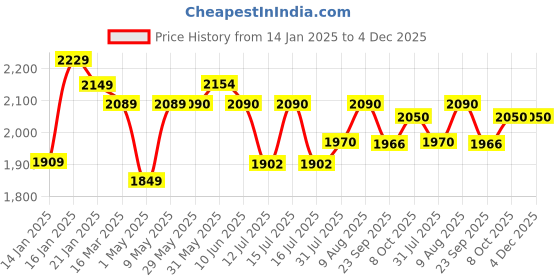 firstcry.com Joyride Speedy Hummer PLUS 4x4 Ride on Jeep for Kids with Music & Horn Steering with Parentle handle| Backrest I Headlight | Music |Seat Storage & Big Wheels for Kids 1 to 4 Years joyride Price History Graph from 14 Jan 2025 to 4 Dec 2025