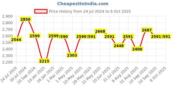 firstcry.com JoyRide Stalwart Plug N Play Tricycle With Safety Harness Parental Handle & Removable Canopy - Black joyride Price History Graph from 24 Jul 2024 to 6 Oct 2025