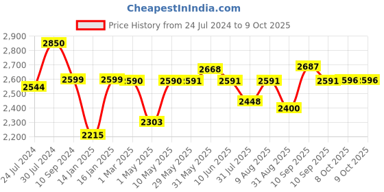 firstcry.com JoyRide Stalwart Plug N Play Tricycle With Safety Harness Parental Handle & Removable Canopy  - Pink joyride Price History Graph from 24 Jul 2024 to 9 Oct 2025
