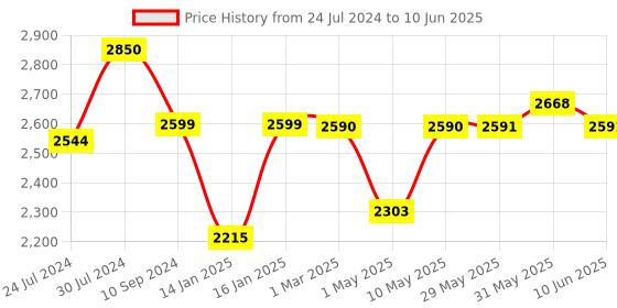 firstcry.com JoyRide Stroller Tricycle with Canopy and Parental Adjust Push Handle for Kids Red joyride Price History Graph from 24 Jul 2024 to 10 Jun 2025