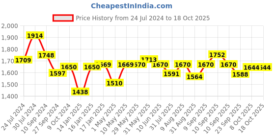 firstcry.com JoyRide Stylish Sports Plus Push & Plug Baby Trike with 2 Storage Basket Red joyride Price History Graph from 24 Jul 2024 to 17 Oct 2025