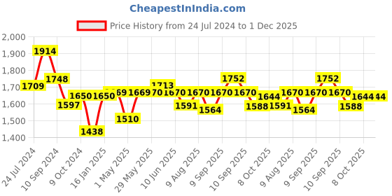 firstcry.com JoyRide Stylish Sports Plus Trike Push & Plug Baby Trike with 2 Storage Basket Blue joyride Price History Graph from 24 Jul 2024 to 30 Nov 2025