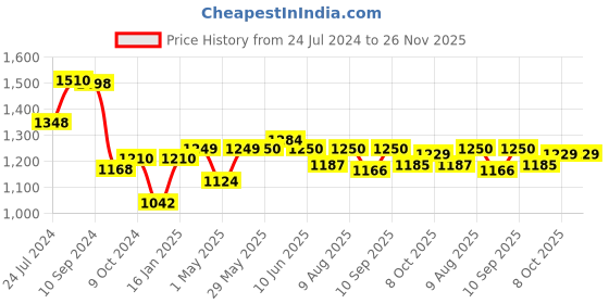 firstcry.com JoyRide Stylish Sports Trike Push & Plug Baby Trike with 2 Storage Basket Blue joyride Price History Graph from 24 Jul 2024 to 25 Nov 2025