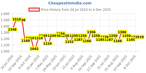firstcry.com JoyRide Stylish Sports Trike Push & Plug Baby Trike with 2 Storage Basket Red joyride Price History Graph from 24 Jul 2024 to 3 Dec 2025