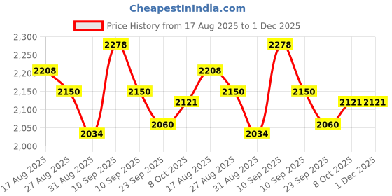 firstcry.com JoyRide Thomas DLX Light-Up Magic Car Easy Glide Ride-On Toy for Kids LED Lights, Music & 360 Swivel Wheels Indoor/Outdoor 2+ Years RED joyride Price History Graph from 17 Aug 2025 to 1 Dec 2025