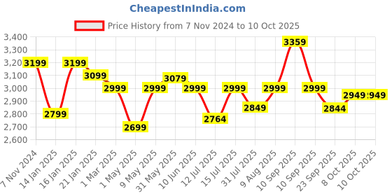 firstcry.com JoyRide Tiny Trekker Tricycle for Kids 1.5 to 5 Years with Reversible Seat,Parental  Push Handle, Foldable Canopy Storage Baskets |Plug & Play Trikes for Girls Boys Citrine Yellow joyride Price History Graph from 7 Nov 2024 to 10 Oct 2025