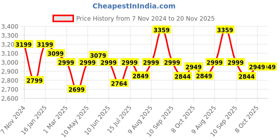 firstcry.com JoyRide Tiny Trekker Tricycle for Kids 1.5 to 5 Years with Reversible Seat,Parental  Push Handle, Foldable Canopy Storage Baskets |Plug & Play Trikes for Girls Boys Mystic Green joyride Price History Graph from 7 Nov 2024 to 20 Nov 2025