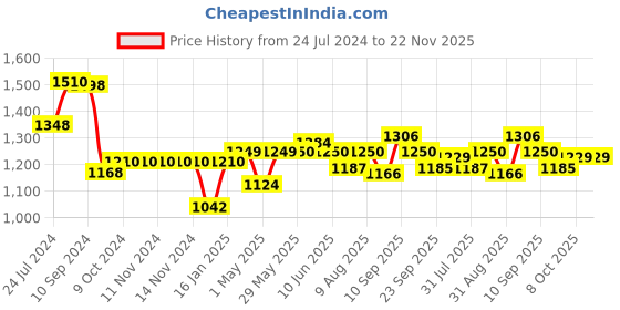 firstcry.com JoyRide Tricycle with Dual Storage Basket for Kids - Blue joyride Price History Graph from 24 Jul 2024 to 21 Nov 2025