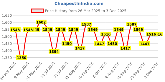 firstcry.com JoyRide Victor T19 Tricycle for kids with Comfortable seat | Safety Belt | Rubber Wheel Tricycle for Kids with Dual Storage Basket Tricycle joyride Price History Graph from 26 Mar 2025 to 3 Dec 2025