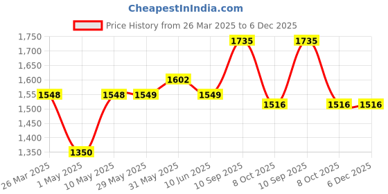 firstcry.com JoyRide Victor T19 Tricycle for kids with Comfortable seat | Safety Belt | Rubber Wheel Tricycle for Kids with Dual Storage Basket Tricycle joyride Price History Graph from 26 Mar 2025 to 5 Dec 2025