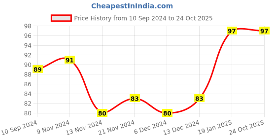 firstcry.com jr diamond ABC Activity Paperback Book - English jr diamond Price History Graph from 10 Sep 2024 to 23 Oct 2025