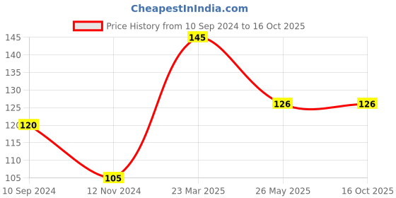 firstcry.com jr diamond Activity Book 5 Plus - English jr diamond Price History Graph from 10 Sep 2024 to 16 Oct 2025