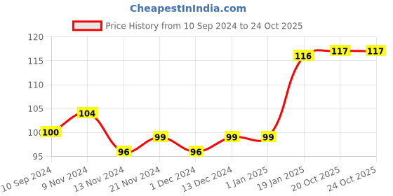 firstcry.com jr diamond Activity Paperback Book - English jr diamond Price History Graph from 10 Sep 2024 to 23 Oct 2025