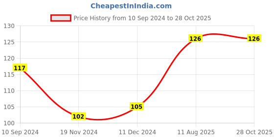firstcry.com jr diamond Biographies of Great Personalities Set of 2 Books Dr. Radhakrishnan Karamyogi Swami Vivekanand- Hindi jr diamond Price History Graph from 10 Sep 2024 to 27 Oct 2025