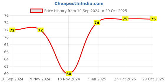 firstcry.com Jr Diamond Biography of Subhash Chandra Bose - Hindi jr diamond Price History Graph from 10 Sep 2024 to 28 Oct 2025