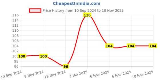 firstcry.com jr diamond Complete Health Series Sound Health - English jr diamond Price History Graph from 10 Sep 2024 to 9 Nov 2025