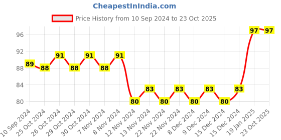 firstcry.com jr diamond Fun Tastic Activity Book - English jr diamond Price History Graph from 10 Sep 2024 to 23 Oct 2025
