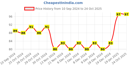firstcry.com jr diamond Fun Tastic Activity Book Paperback- English jr diamond Price History Graph from 10 Sep 2024 to 23 Oct 2025