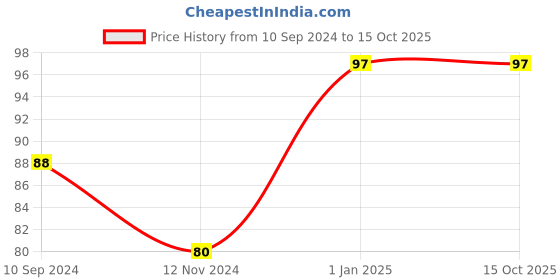 firstcry.com jr diamond Let's Draw Animals In Grids Book - English jr diamond Price History Graph from 10 Sep 2024 to 15 Oct 2025