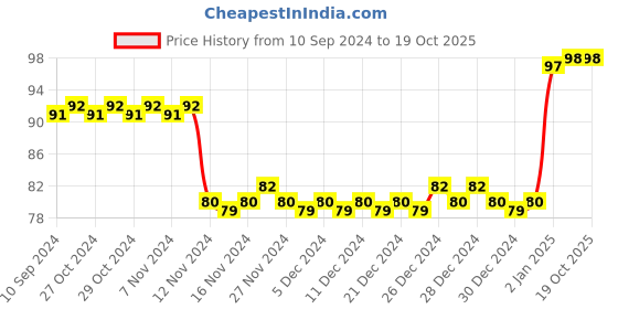 firstcry.com jr diamond Max Flash Mission 2 Super Sonic Comic Book - English jr diamond Price History Graph from 10 Sep 2024 to 18 Oct 2025