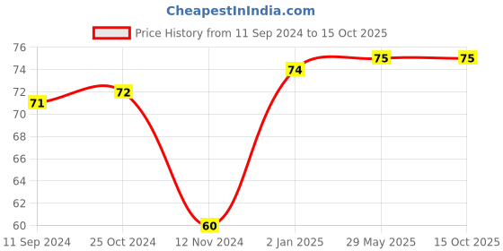 firstcry.com jr diamond Tubbys Nursery Rhymes 1 Book - English jr diamond Price History Graph from 11 Sep 2024 to 15 Oct 2025