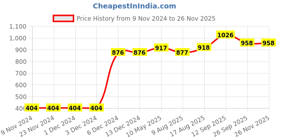 firstcry.com juDanzy Born to Sparkle Print Onesie - Blue judanzy Price History Graph from 9 Nov 2024 to 24 Nov 2025