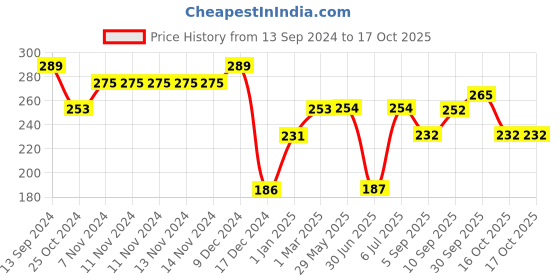 firstcry.com fab n funky Juicer - Yellow fab n funky Price History Graph from 13 Sep 2024 to 15 Oct 2025