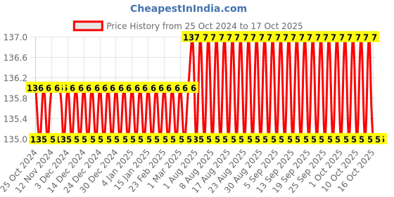 firstcry.com navneet Jumbo Activity Book 1 - English navneet Price History Graph from 25 Oct 2024 to 16 Oct 2025