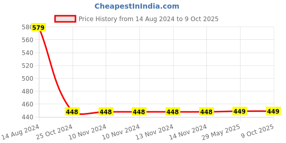 firstcry.com target publication pvt ltd Jumbo Coloring Book 1 and 2, Story Book A and B Combo of 4 Books - English target publication pvt ltd Price History Graph from 14 Aug 2024 to 8 Oct 2025