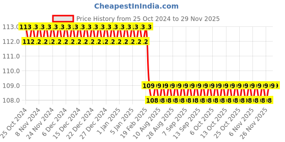 firstcry.com maple press Jumbo Colouring Book - English maple press Price History Graph from 25 Oct 2024 to 27 Nov 2025