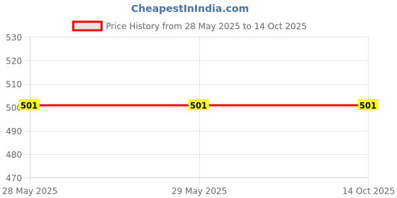 firstcry.com om books international Jumbo Colouring Book - English om books international Price History Graph from 28 May 2025 to 14 Oct 2025