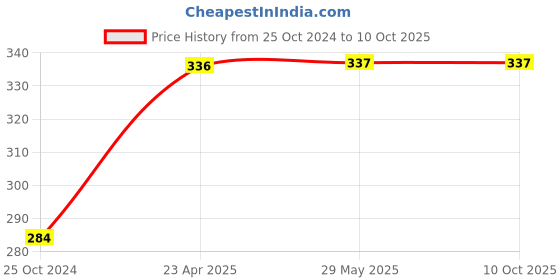 firstcry.com target publication pvt ltd Jumbo Colouring Books Level 1 and 4 Set of 2 - English target publication pvt ltd Price History Graph from 25 Oct 2024 to 9 Oct 2025