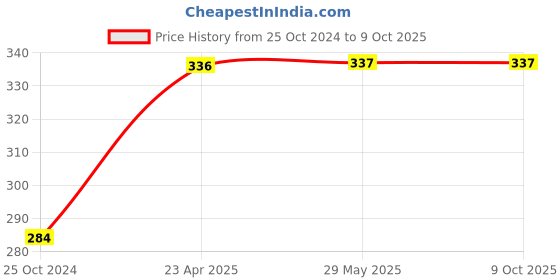 firstcry.com target publication pvt ltd Jumbo Colouring Books Level 2 and 4 Set of 2 - English target publication pvt ltd Price History Graph from 25 Oct 2024 to 8 Oct 2025