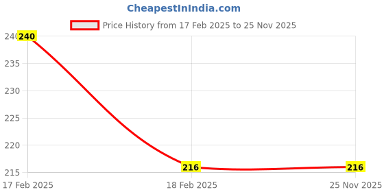 firstcry.com little masters Jumbo Copy Colouring Vol 3 & 4 Books Set of 2 - English little masters Price History Graph from 17 Feb 2025 to 25 Nov 2025