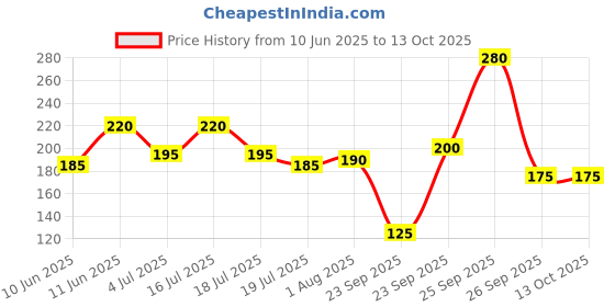 firstcry.com hellofriend books Jumbo Creative Colouring Book(Level 4) for Kids and Children - Drawing, Coloring, Painting and Art Book with Colour Reference - Language-English hellofriend books Price History Graph from 10 Jun 2025 to 12 Oct 2025