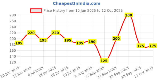 firstcry.com hellofriend books Jumbo Creative Colouring Book(Level 5) for Kids and Children - Drawing, Coloring, Painting and Art Book with Colour Reference - Language-English hellofriend books Price History Graph from 10 Jun 2025 to 12 Oct 2025