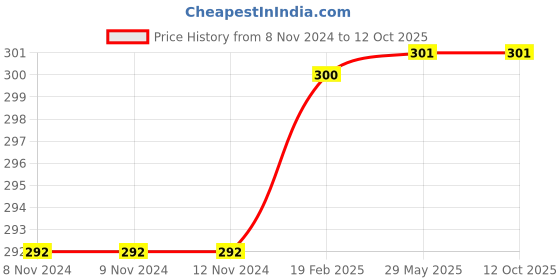 firstcry.com om books international Jumbo Maths Made Merry Activity Workbook - English om books international Price History Graph from 8 Nov 2024 to 11 Oct 2025