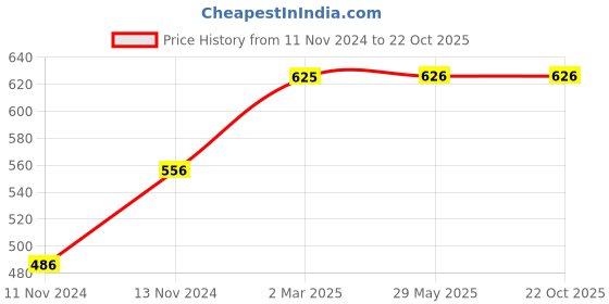 firstcry.com om books international Jumbo Smart Scholars Pre-School Workbook Activity Book - English om books international Price History Graph from 11 Nov 2024 to 22 Oct 2025