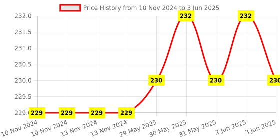 firstcry.com Jumboo 3D DIY Art And Craft Set Pull Back Chicken Toy - Multi Color jumboo Price History Graph from 10 Nov 2024 to 3 Jun 2025
