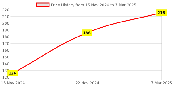 firstcry.com dreamland publications Jungle Animals Touch and Feel Book to Help Children Learn Different Textures dreamland publications Price History Graph from 15 Nov 2024 to 7 Mar 2025