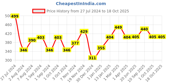 firstcry.com Jungle Magic Doodle Artz Transport - Multicolour jungle magic Price History Graph from 27 Jul 2024 to 17 Oct 2025